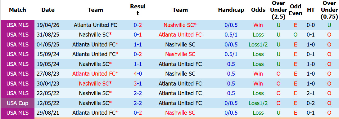 Nhận định, soi kèo Nashville vs Atlanta United, 07h10 ngày 18/7: Hai bộ mặt trái ngược - Ảnh 4