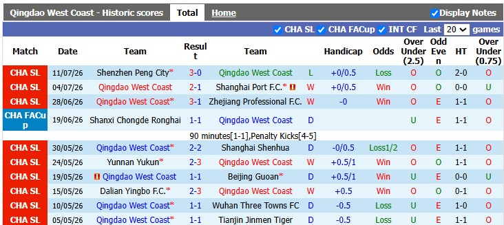 Nhận định, soi kèo Qingdao West Coast vs Chengdu Rongcheng, 18h00 ngày 17/7: Gặp khó ở Đông Bắc - Ảnh 1