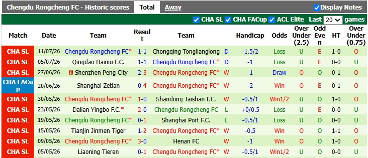 Nhận định, soi kèo Qingdao West Coast vs Chengdu Rongcheng, 18h00 ngày 17/7: Gặp khó ở Đông Bắc - Ảnh 2