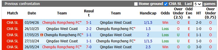 Nhận định, soi kèo Qingdao West Coast vs Chengdu Rongcheng, 18h00 ngày 17/7: Gặp khó ở Đông Bắc - Ảnh 3