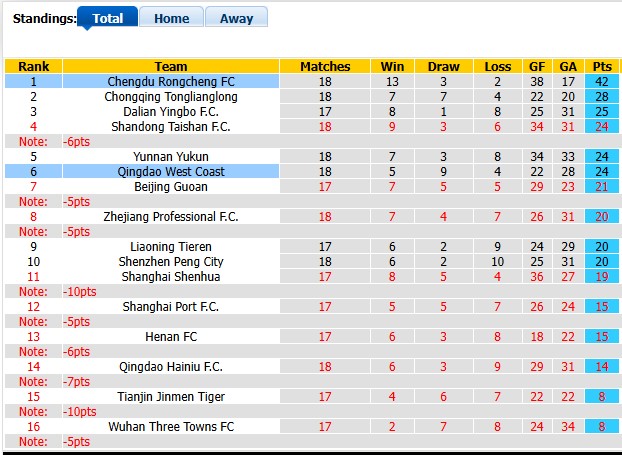 Nhận định, soi kèo Qingdao West Coast vs Chengdu Rongcheng, 18h00 ngày 17/7: Gặp khó ở Đông Bắc - Ảnh 4