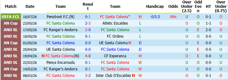 Nhận định, soi kèo Santa Coloma vs Penybont, 00h00 ngày 17/7: Thêm một lần đau - Ảnh 2