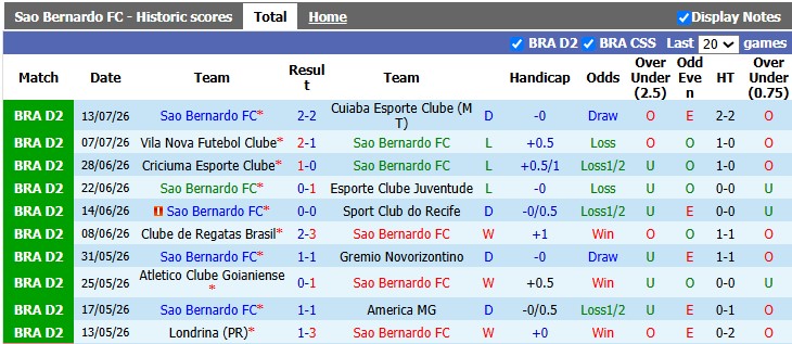 Nhận định, soi kèo Sao Bernardo vs Avai, 5h00 ngày 18/7: Tân binh thể hiện - Ảnh 1