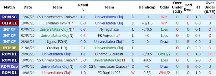 Nhận định, soi kèo U. Cluj vs Dynamo Kyiv, 0h30 ngày 17/7: Cơ hội sửa sai - Ảnh 1