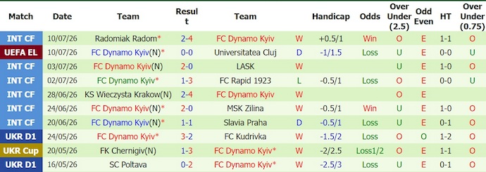 Nhận định, soi kèo U. Cluj vs Dynamo Kyiv, 0h30 ngày 17/7: Cơ hội sửa sai - Ảnh 2