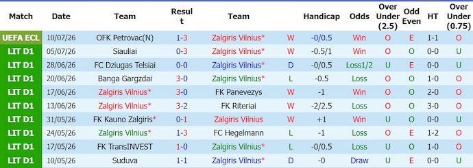 Nhận định, soi kèo Zalgiris vs Petrovac, 0h00 ngày 17/7: Khó có bất ngờ - Ảnh 1