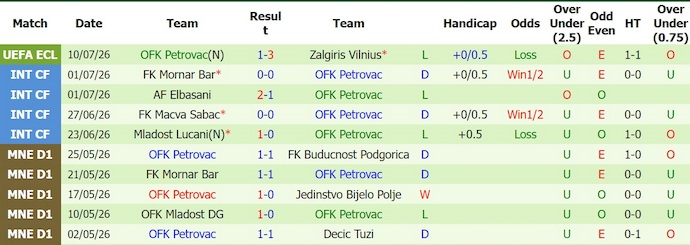 Nhận định, soi kèo Zalgiris vs Petrovac, 0h00 ngày 17/7: Khó có bất ngờ - Ảnh 2
