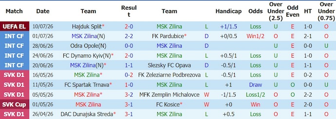 Nhận định, soi kèo Zilina vs Hajduk Split, 1h30 ngày 17/7: Nối tiếp mạch thắng - Ảnh 1