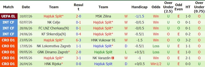 Nhận định, soi kèo Zilina vs Hajduk Split, 1h30 ngày 17/7: Nối tiếp mạch thắng - Ảnh 2