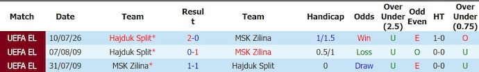 Nhận định, soi kèo Zilina vs Hajduk Split, 1h30 ngày 17/7: Nối tiếp mạch thắng - Ảnh 3
