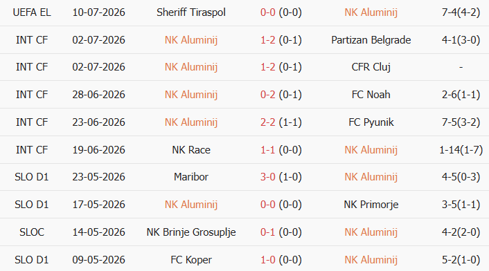 Soi kèo góc Aluminij vs Sheriff Tiraspol, 1h00 ngày 17/07 - Ảnh 1