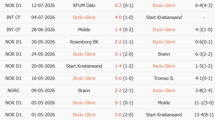 Soi kèo góc Bodo Glimt vs Fredrikstad, 0h15 ngày 18/07 - Ảnh 1