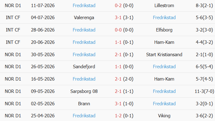 Soi kèo góc Bodo Glimt vs Fredrikstad, 0h15 ngày 18/07 - Ảnh 2