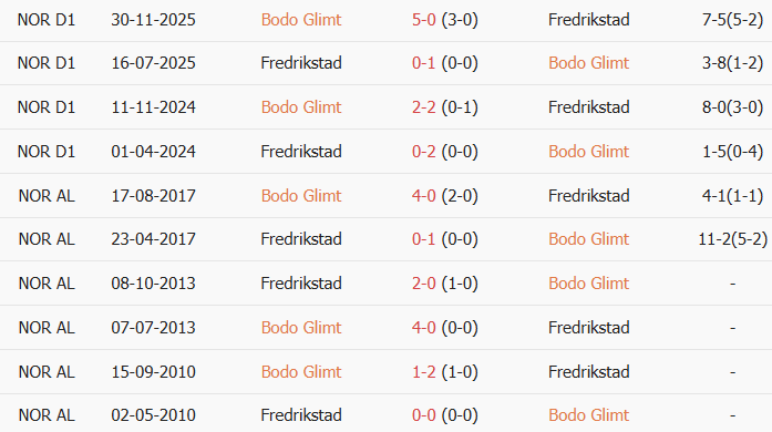 Soi kèo góc Bodo Glimt vs Fredrikstad, 0h15 ngày 18/07 - Ảnh 3