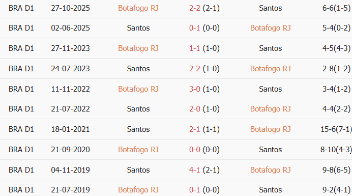 Soi kèo góc Botafogo Regatas vs Santos, 5h30 ngày 17/07 - Ảnh 3
