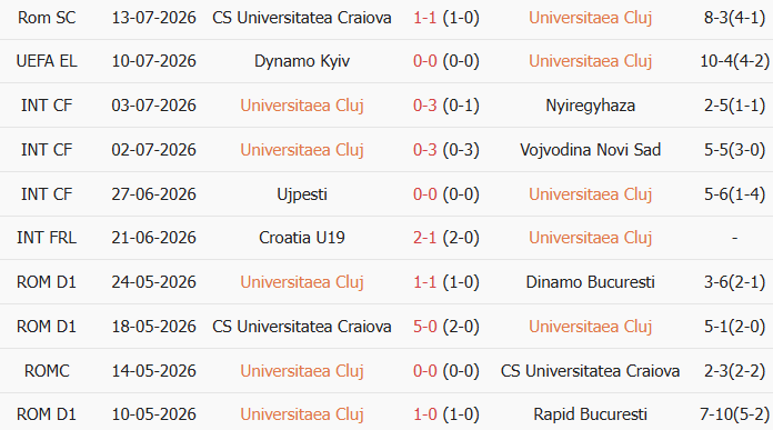 Soi kèo góc Cluj vs Dynamo Kyiv, 0h30 ngày 17/07 - Ảnh 1