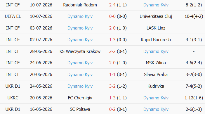 Soi kèo góc Cluj vs Dynamo Kyiv, 0h30 ngày 17/07 - Ảnh 2