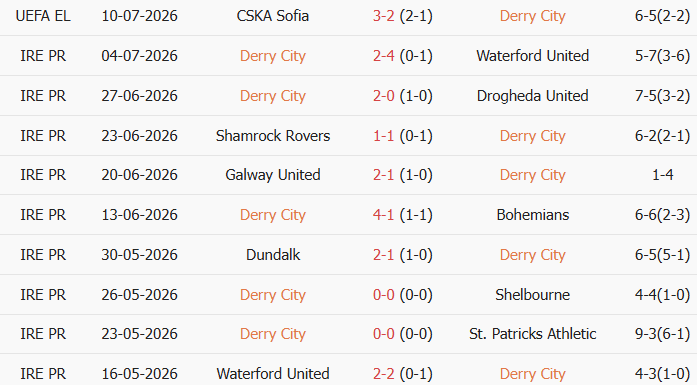 Soi kèo góc Derry City vs CSKA Sofia, 0h30 ngày 17/07 - Ảnh 1