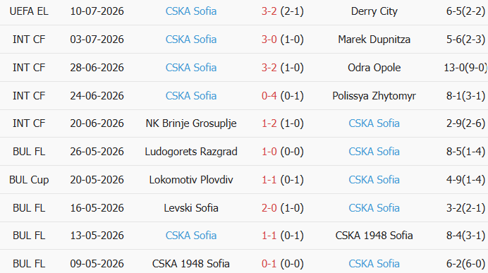 Soi kèo góc Derry City vs CSKA Sofia, 0h30 ngày 17/07 - Ảnh 2