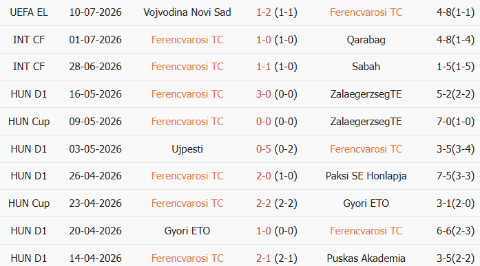 Soi kèo góc Ferencvaros vs Vojvodina, 1h15 ngày 17/07 - Ảnh 1
