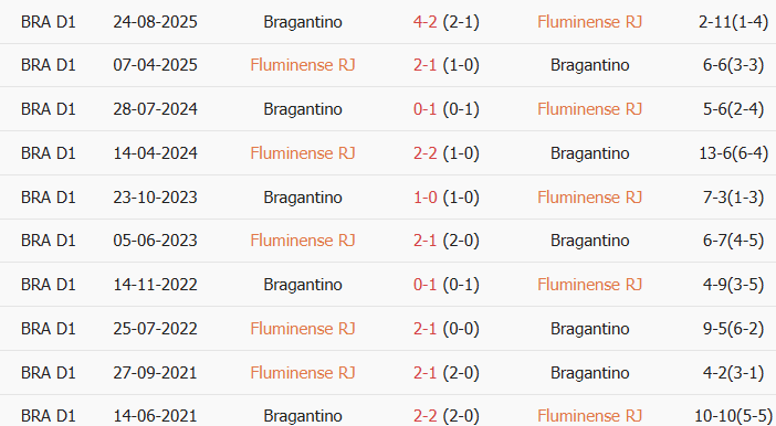 Soi kèo góc Fluminense vs Red Bull Bragantino, 6h00 ngày 18/07 - Ảnh 3