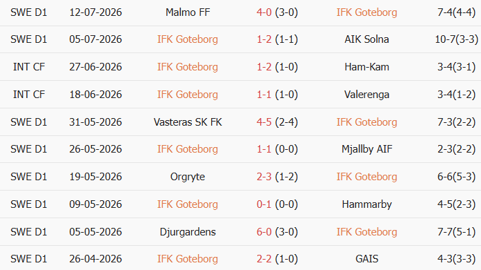 Soi kèo góc Goteborg vs Brommapojkarna, 0h00 ngày 18/07 - Ảnh 1