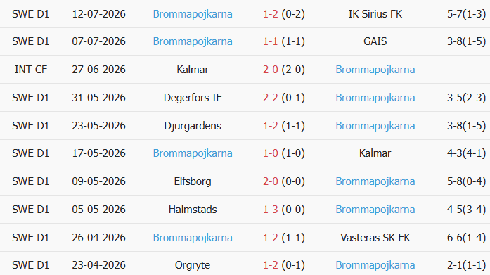 Soi kèo góc Goteborg vs Brommapojkarna, 0h00 ngày 18/07 - Ảnh 2