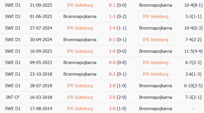 Soi kèo góc Goteborg vs Brommapojkarna, 0h00 ngày 18/07 - Ảnh 3