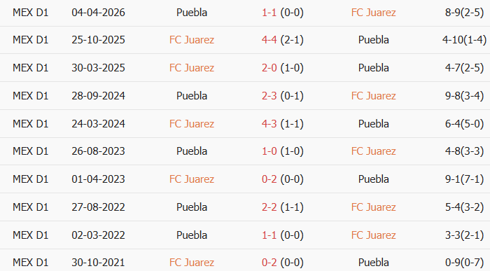 Soi kèo góc Juarez vs Puebla, 10h00 ngày 18/07 - Ảnh 3
