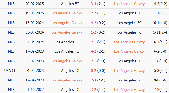 Soi kèo góc Los Angeles Galaxy vs Los Angeles FC, 9h25 ngày 18/07 - Ảnh 3