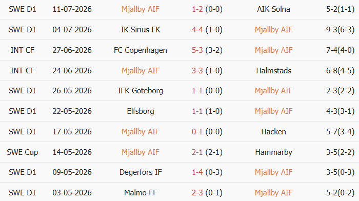 Soi kèo góc Mjallby vs Vasteras, 0h00 ngày 18/07 - Ảnh 1