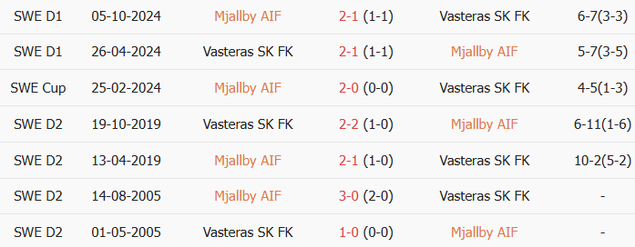 Soi kèo góc Mjallby vs Vasteras, 0h00 ngày 18/07 - Ảnh 3