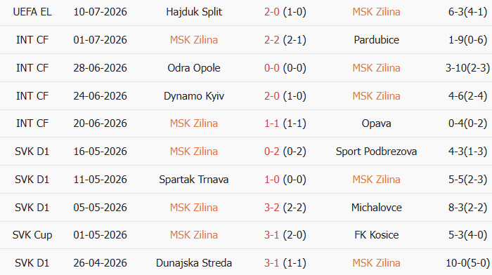 Soi kèo góc MSK Zilina vs Hajduk Split, 1h30 ngày 17/07 - Ảnh 1