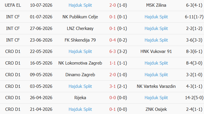 Soi kèo góc MSK Zilina vs Hajduk Split, 1h30 ngày 17/07 - Ảnh 2