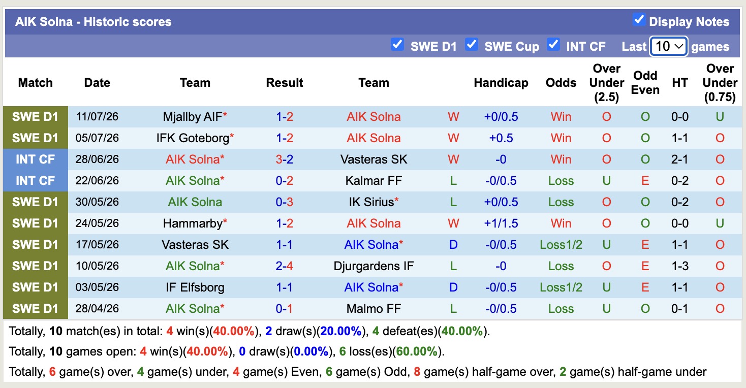 Nhận định, soi kèo AIK Solna vs GAIS, 20h00 ngày 18/7: Thêm một lần đau - Ảnh 1