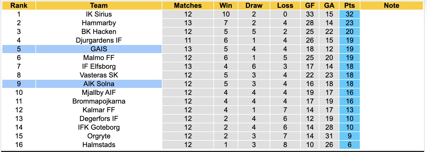 Nhận định, soi kèo AIK Solna vs GAIS, 20h00 ngày 18/7: Thêm một lần đau - Ảnh 4