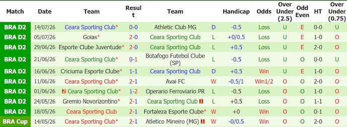 Nhận định, soi kèo America MG vs Ceara, 5h00 ngày 18/7: Gian nan trụ hạng - Ảnh 2