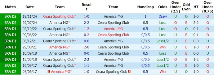 Nhận định, soi kèo America MG vs Ceara, 5h00 ngày 18/7: Gian nan trụ hạng - Ảnh 3