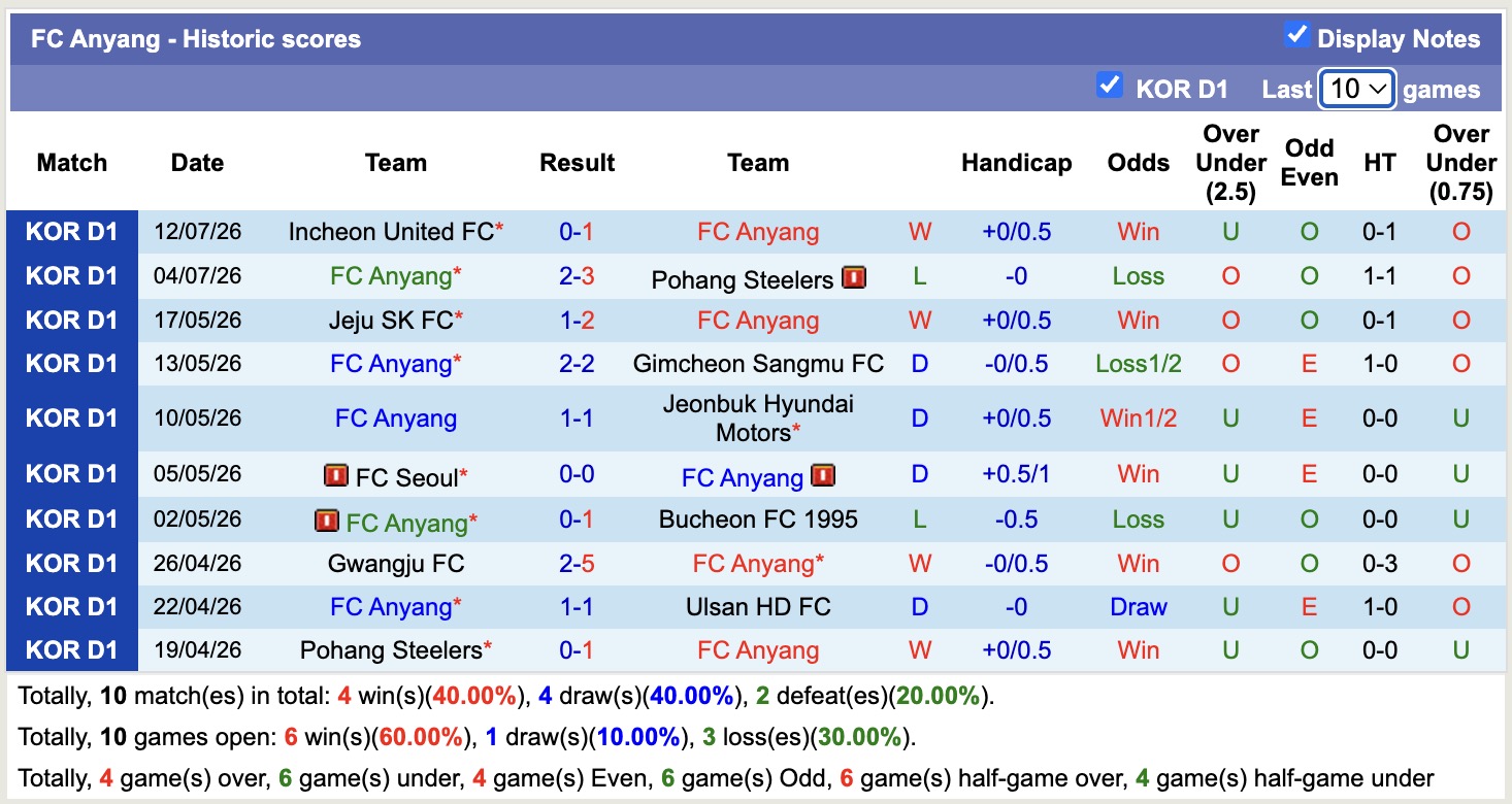 Nhận định, soi kèo Anyang vs Gwangju, 17h30 ngày 19/07: Không lối thoát - Ảnh 1