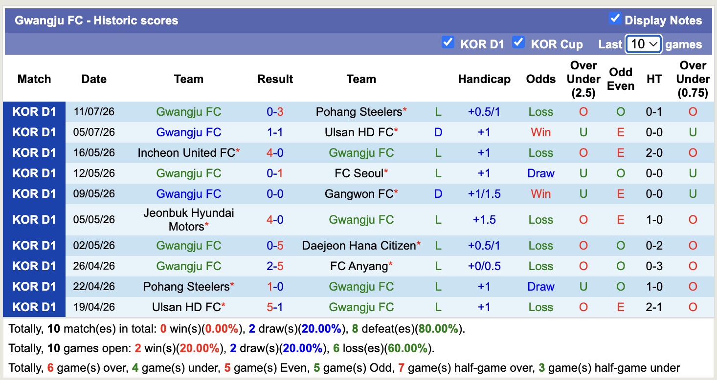 Nhận định, soi kèo Anyang vs Gwangju, 17h30 ngày 19/07: Không lối thoát - Ảnh 2