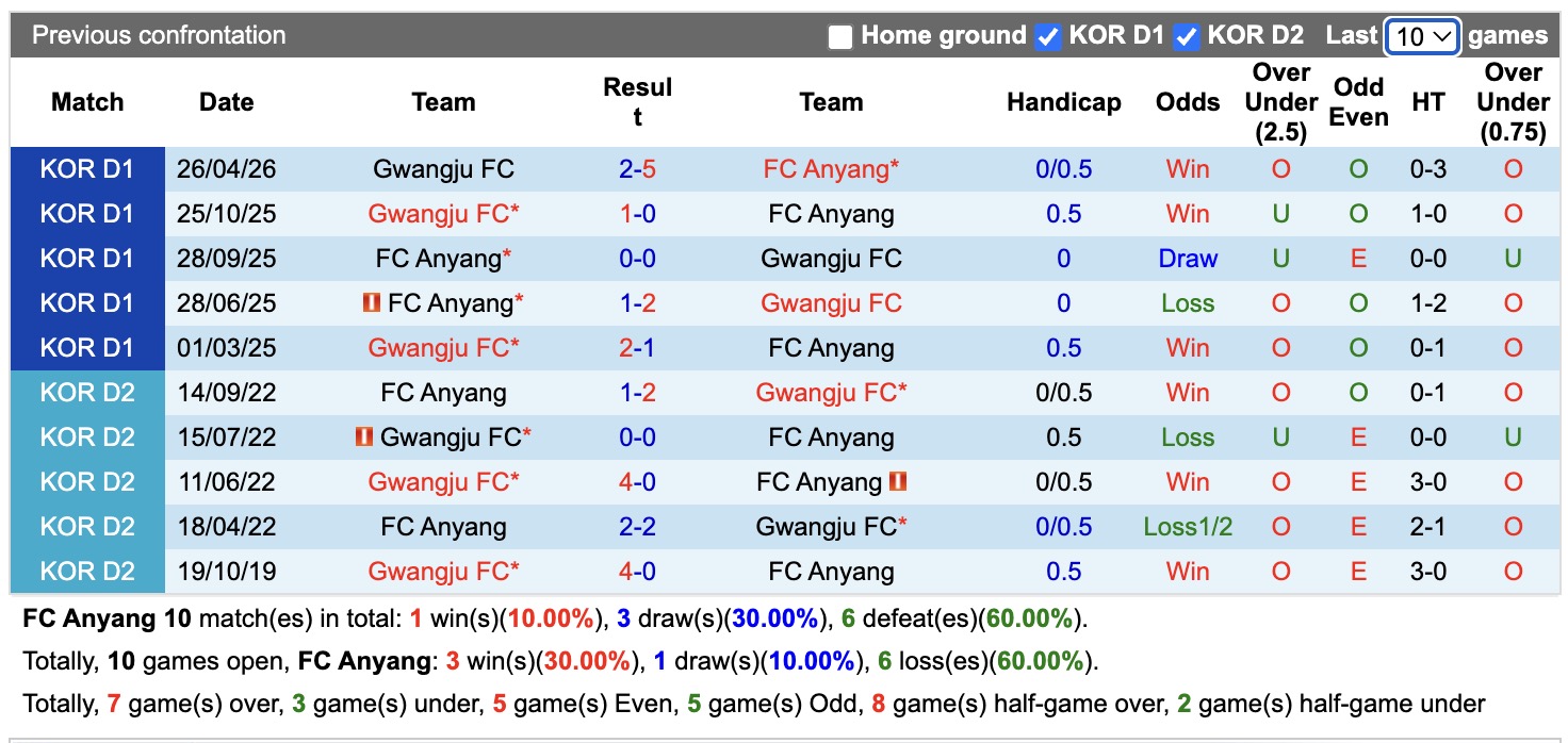 Nhận định, soi kèo Anyang vs Gwangju, 17h30 ngày 19/07: Không lối thoát - Ảnh 3