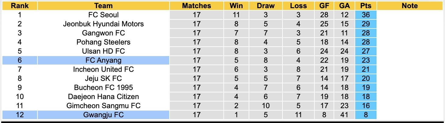 Nhận định, soi kèo Anyang vs Gwangju, 17h30 ngày 19/07: Không lối thoát - Ảnh 4