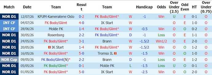 Nhận định, soi kèo Bodo Glimt vs Fredrikstad, 0h15 ngày 18/7: Khó cản chủ nhà - Ảnh 1