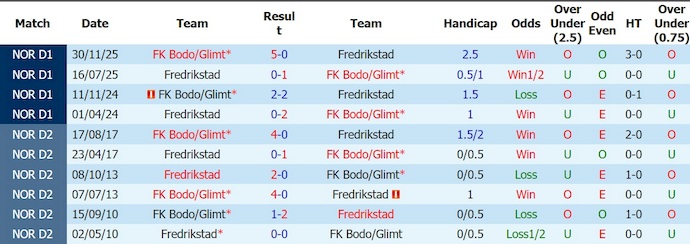 Nhận định, soi kèo Bodo Glimt vs Fredrikstad, 0h15 ngày 18/7: Khó cản chủ nhà - Ảnh 3