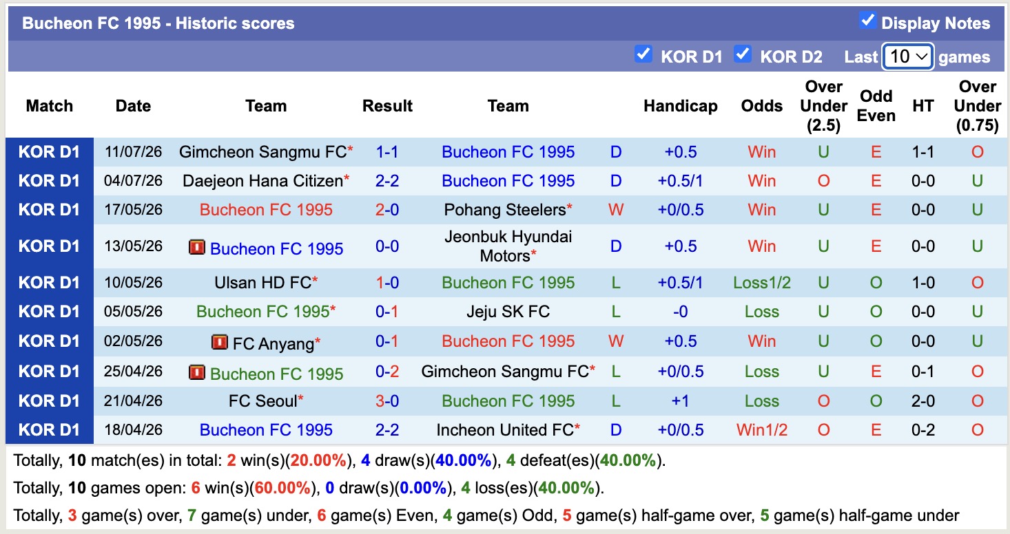 Nhận định, soi kèo Bucheon vs FC Seoul, 17h30 ngày 19/07: Không hề ngon ăn - Ảnh 1