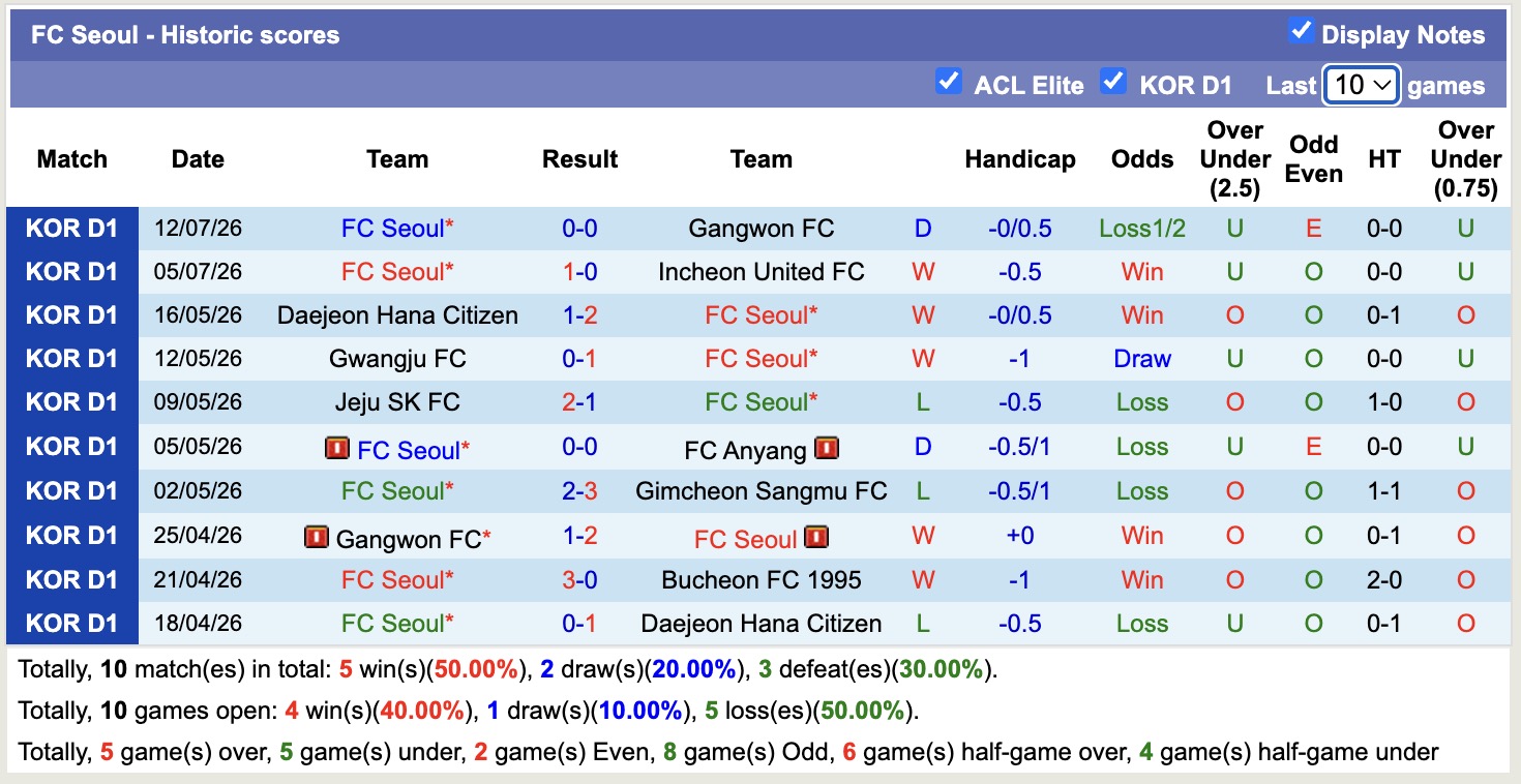 Nhận định, soi kèo Bucheon vs FC Seoul, 17h30 ngày 19/07: Không hề ngon ăn - Ảnh 2