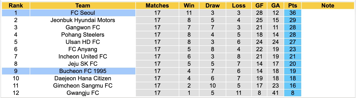 Nhận định, soi kèo Bucheon vs FC Seoul, 17h30 ngày 19/07: Không hề ngon ăn - Ảnh 4
