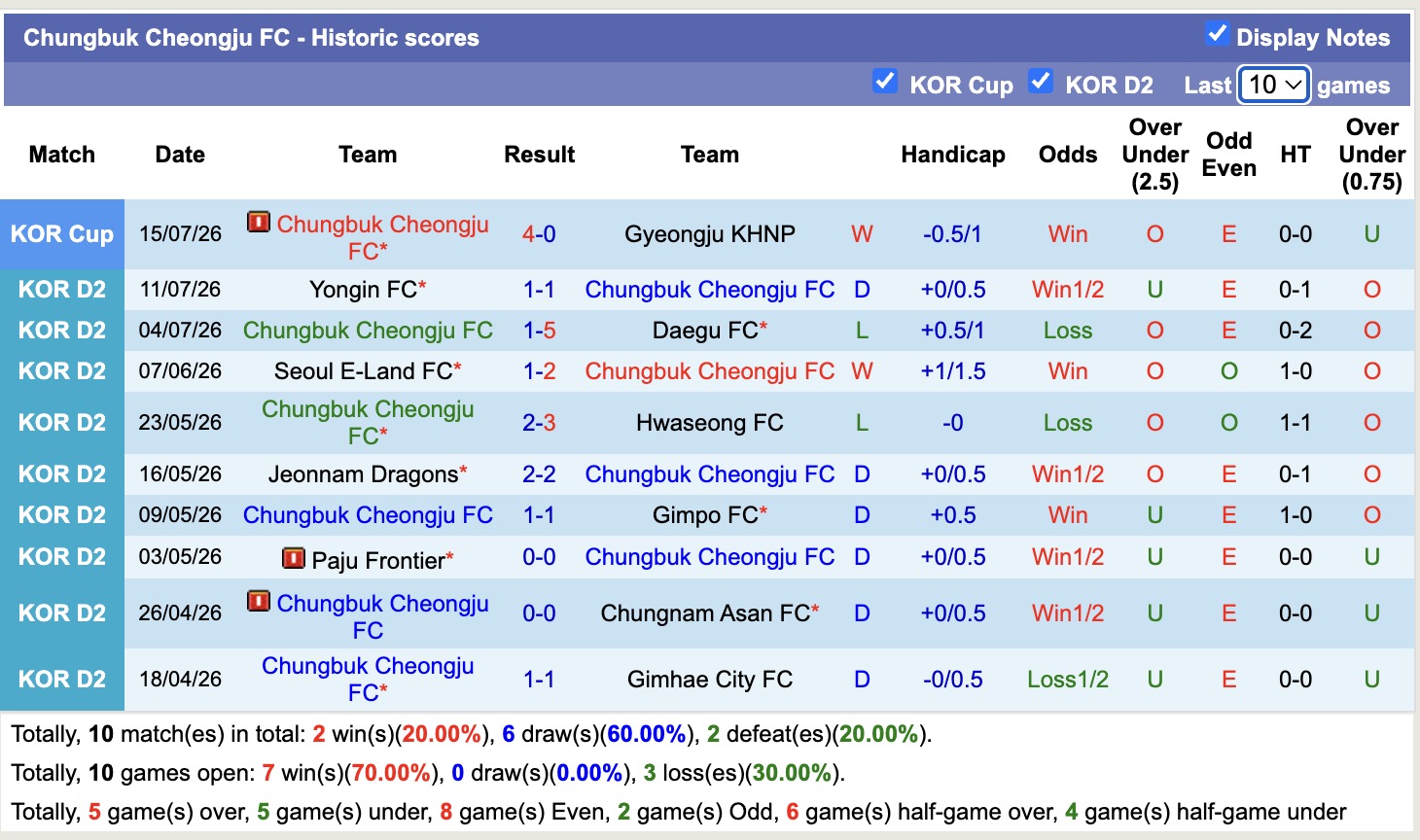 Nhận định, soi kèo Chungbuk Cheongju vs Cheonan City, 17h30 ngày 19/07: 3 điểm nhọc nhằn - Ảnh 1
