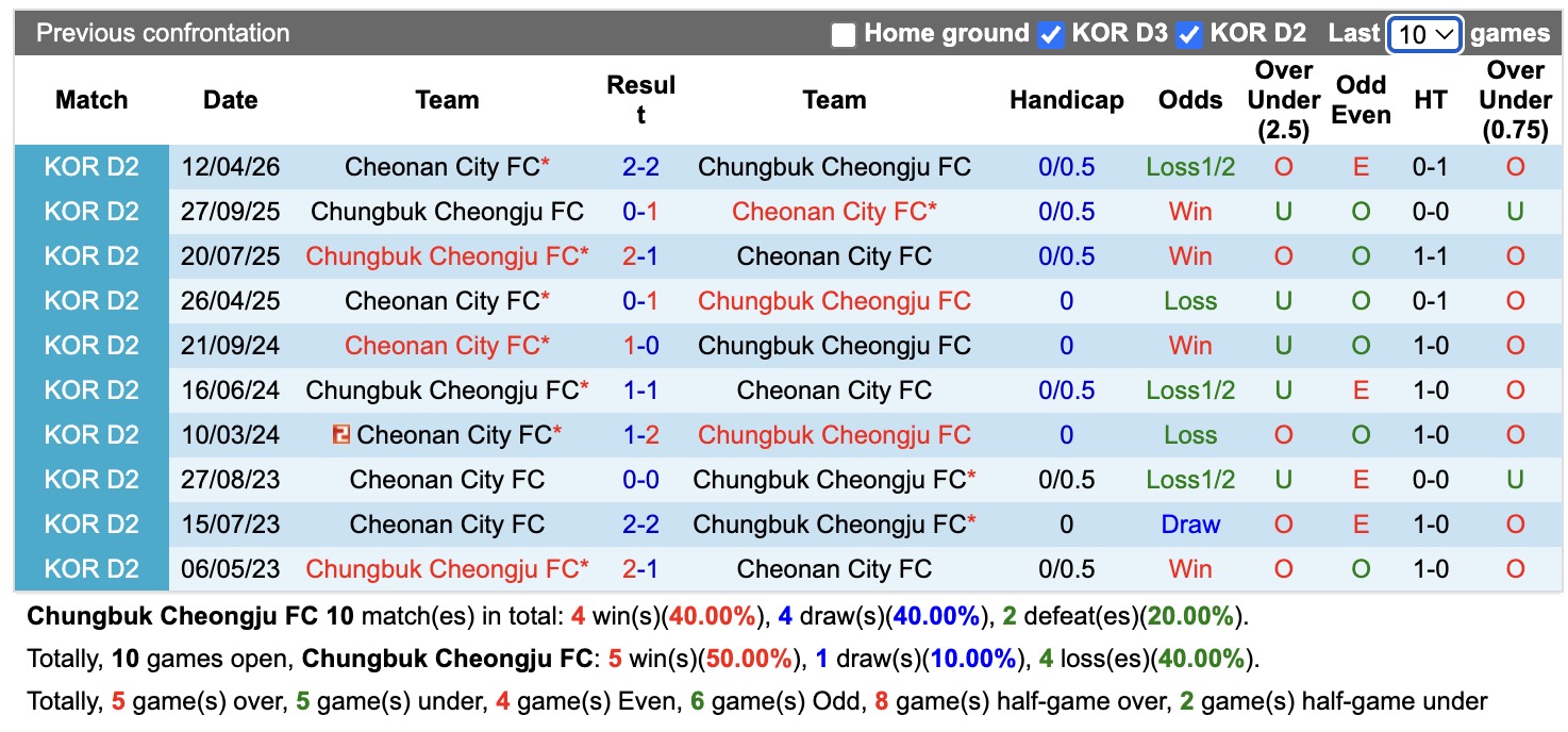 Nhận định, soi kèo Chungbuk Cheongju vs Cheonan City, 17h30 ngày 19/07: 3 điểm nhọc nhằn - Ảnh 3