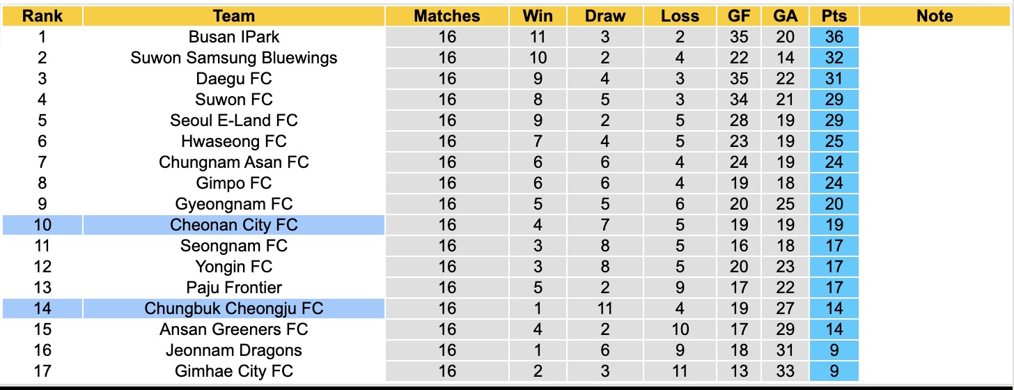 Nhận định, soi kèo Chungbuk Cheongju vs Cheonan City, 17h30 ngày 19/07: 3 điểm nhọc nhằn - Ảnh 4